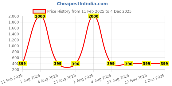 myntra.com MEENAZ Heart Shaped Chandbalis Earrings meenaz Price History Graph from 11 Feb 2025 to 4 Dec 2025