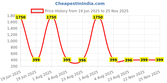 myntra.com MEENAZ Leaf Shaped Studs Earrings meenaz Price History Graph from 19 Jun 2025 to 25 Nov 2025