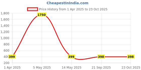 myntra.com MEENAZ Men American Diamond Antique Silver-Plated Kada Bracelet meenaz Price History Graph from 1 Apr 2025 to 23 Oct 2025