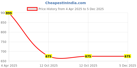 myntra.com MEENAZ Men American Diamond Silver-Plated Choker Chain meenaz Price History Graph from 4 Apr 2025 to 5 Dec 2025