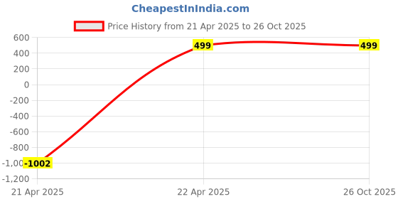myntra.com MEENAZ Men Artificial Stones Rose Gold Plated Stainless Steel Kada Bracelet meenaz Price History Graph from 21 Apr 2025 to 26 Oct 2025