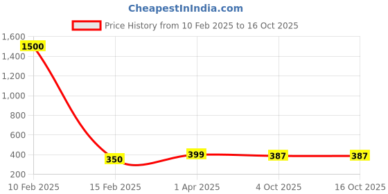myntra.com MEENAZ Men Black Pendant With Chain meenaz Price History Graph from 10 Feb 2025 to 16 Oct 2025