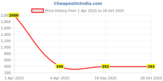 myntra.com MEENAZ Men Brass Gold-Plated Chain meenaz Price History Graph from 1 Apr 2025 to 26 Oct 2025