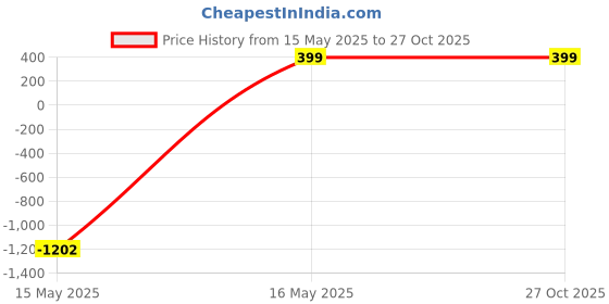 myntra.com MEENAZ Men Gold-Plated Chain meenaz Price History Graph from 15 May 2025 to 26 Oct 2025