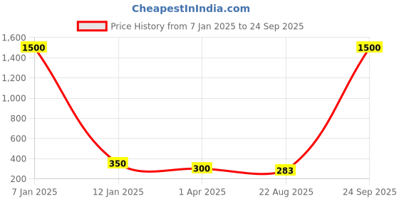 myntra.com MEENAZ Men Gold-Plated Circular Hoop Earrings meenaz Price History Graph from 7 Jan 2025 to 24 Sep 2025