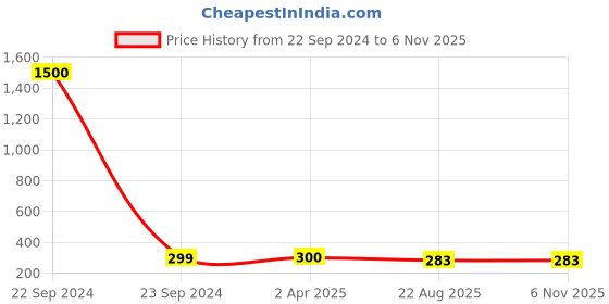 myntra.com MEENAZ Men Gold-Plated Contemporary Studs Earrings meenaz Price History Graph from 22 Sep 2024 to 2 Nov 2025