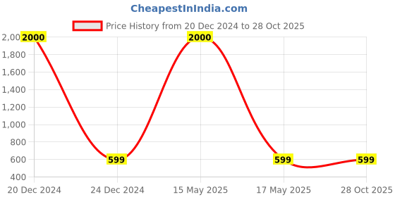myntra.com MEENAZ Men Rose Gold-Plated  American Diamond Kada Bracelet meenaz Price History Graph from 20 Dec 2024 to 27 Oct 2025