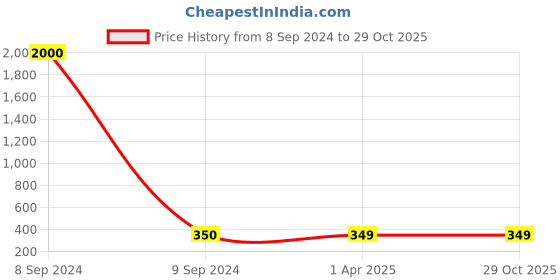 myntra.com MEENAZ Men Set Of 2 Gold-Plated Finger Ring meenaz Price History Graph from 8 Sep 2024 to 29 Oct 2025
