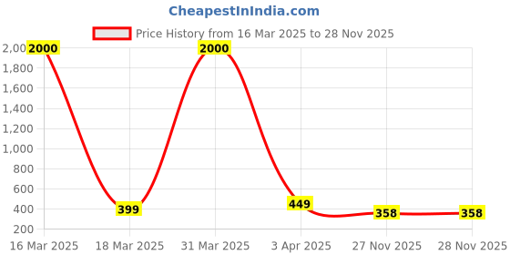 myntra.com MEENAZ Men Set Of 2 Silver-Plated AD Studded Adjustable Finger Rings meenaz Price History Graph from 16 Mar 2025 to 27 Nov 2025