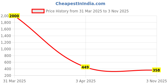 myntra.com MEENAZ Men Set Of 2 Silver-Plated AD-Studded Finger Ring meenaz Price History Graph from 31 Mar 2025 to 3 Nov 2025