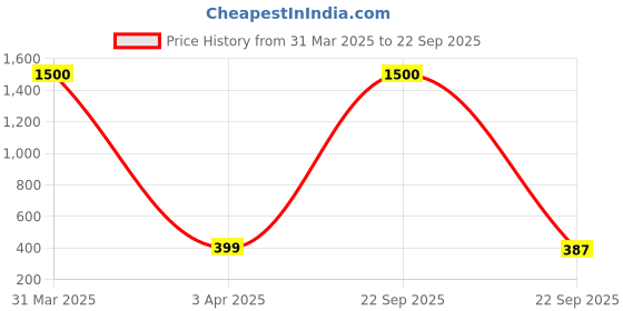 myntra.com MEENAZ Men Set of 2 Silver-Plated Bar-Shaped Pendant With Chain meenaz Price History Graph from 31 Mar 2025 to 22 Sep 2025