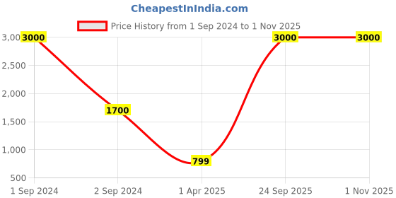 myntra.com MEENAZ Men Set of 3 Silver Plated Stainless Steel Chain meenaz Price History Graph from 1 Sep 2024 to 31 Oct 2025
