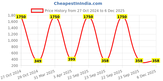 myntra.com MEENAZ Men Silver-Plated American Diamond Studded Adjustable Finger Ring meenaz Price History Graph from 27 Oct 2024 to 6 Dec 2025