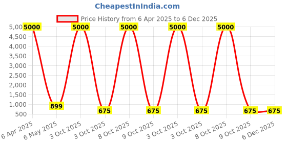 myntra.com MEENAZ Men Silver-Plated American Diamond-Studded Chain meenaz Price History Graph from 6 Apr 2025 to 5 Dec 2025