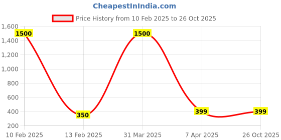 myntra.com MEENAZ Men Silver-Plated Arrow-Shaped Pendant With Chain meenaz Price History Graph from 10 Feb 2025 to 26 Oct 2025