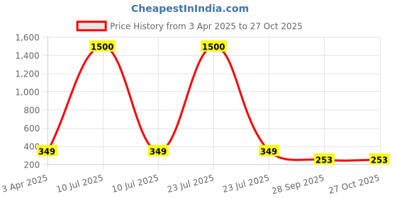 myntra.com MEENAZ Men Silver-Plated Chain Designed Stainless Steel Finger Ring meenaz Price History Graph from 3 Apr 2025 to 27 Oct 2025