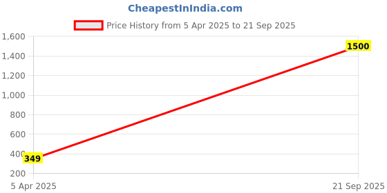 myntra.com MEENAZ Men Silver-Plated Chain Finger Ring meenaz Price History Graph from 5 Apr 2025 to 21 Sep 2025