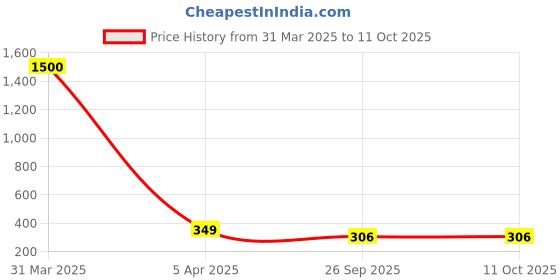 myntra.com MEENAZ Men Silver-Plated Chain Linked FingerRing meenaz Price History Graph from 31 Mar 2025 to 10 Oct 2025