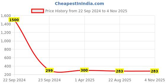 myntra.com MEENAZ Men Silver-Plated Contemporary Studs Earring meenaz Price History Graph from 22 Sep 2024 to 3 Nov 2025