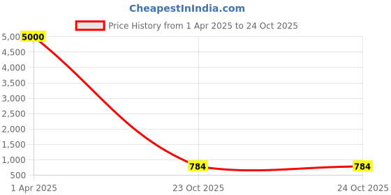myntra.com MEENAZ Men Silver-Plated Cubic Zirconia-Studded Chain meenaz Price History Graph from 1 Apr 2025 to 23 Oct 2025