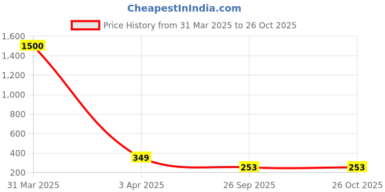 myntra.com MEENAZ Men Silver-Plated Enameled Stainless Steel Finger Ring meenaz Price History Graph from 31 Mar 2025 to 26 Oct 2025