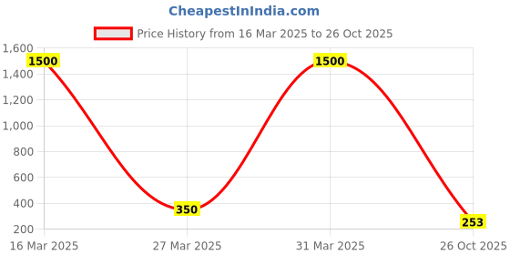 myntra.com MEENAZ Men Silver Plated Finger Ring meenaz Price History Graph from 16 Mar 2025 to 26 Oct 2025