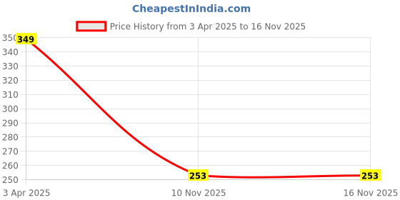 myntra.com MEENAZ Men Silver Plated Finger Ring meenaz Price History Graph from 3 Apr 2025 to 15 Nov 2025