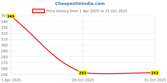 myntra.com MEENAZ Men Silver Plated Finger Ring meenaz Price History Graph from 1 Apr 2025 to 29 Oct 2025