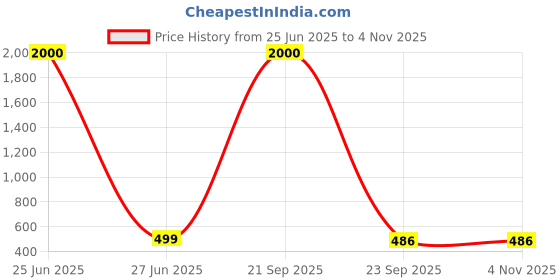 myntra.com MEENAZ Men Silver-Plated Kada Bracelet meenaz Price History Graph from 25 Jun 2025 to 2 Nov 2025