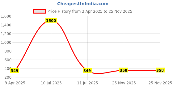 myntra.com MEENAZ Men Silver-Plated Stainless Steel Finger Ring meenaz Price History Graph from 3 Apr 2025 to 25 Nov 2025