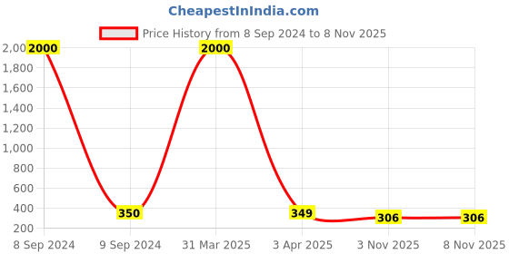myntra.com MEENAZ Men Silver-Plated Textured Adjustable Finger Ring meenaz Price History Graph from 8 Sep 2024 to 8 Nov 2025