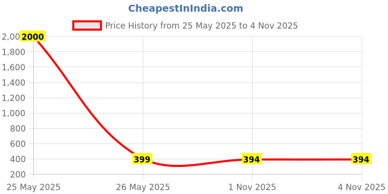 myntra.com MEENAZ Rose Gold-Plated Stainless Steel N Alphabet Adjustable Finger Ring With Rose Box meenaz Price History Graph from 25 May 2025 to 1 Nov 2025
