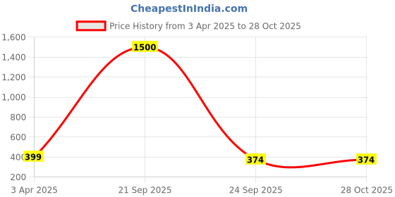 myntra.com MEENAZ Rose Gold Plated Stone-Studded Swan Chain meenaz Price History Graph from 3 Apr 2025 to 27 Oct 2025