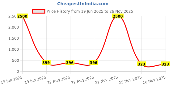 myntra.com MEENAZ Set Of 12 Gold-Plated Heart Shaped Studs meenaz Price History Graph from 19 Jun 2025 to 25 Nov 2025