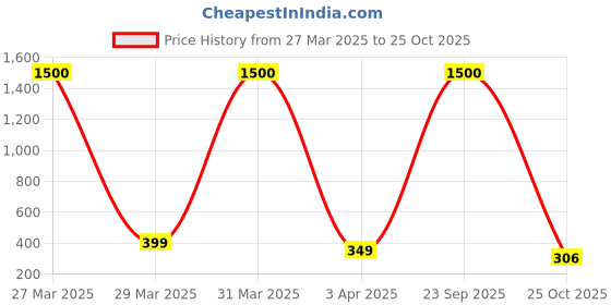 myntra.com MEENAZ Set Of 2 Band Rings meenaz Price History Graph from 27 Mar 2025 to 25 Oct 2025