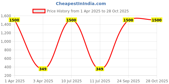 myntra.com MEENAZ Set Of 2 Band Rings meenaz Price History Graph from 1 Apr 2025 to 28 Oct 2025