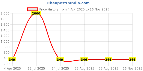 myntra.com MEENAZ Set of 2 Gold-Plated Classic Hoops Earrings meenaz Price History Graph from 4 Apr 2025 to 16 Nov 2025