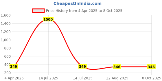 myntra.com MEENAZ Set Of 2 Gold-Plated Cubic Zirconia Dome Shaped Studs Earrings meenaz Price History Graph from 4 Apr 2025 to 8 Oct 2025