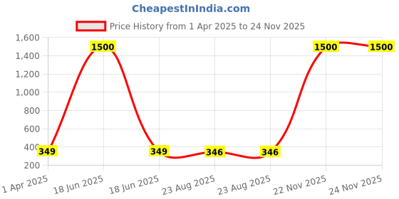 myntra.com MEENAZ Set Of 2 Gold-Plated Studs Earrings meenaz Price History Graph from 1 Apr 2025 to 23 Nov 2025
