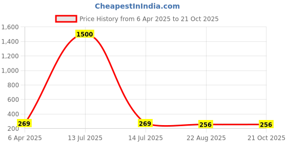 myntra.com MEENAZ Set Of 2 Peacock Shaped Jhumkas meenaz Price History Graph from 6 Apr 2025 to 21 Oct 2025
