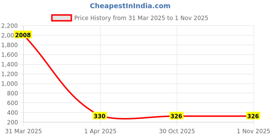 myntra.com MEENAZ Set Of 2 Silver-Plated Adjustable Finger Rings meenaz Price History Graph from 31 Mar 2025 to 1 Nov 2025