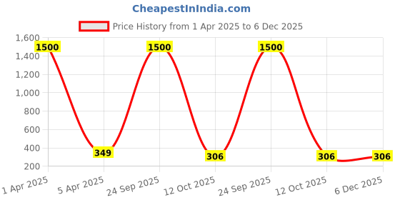 myntra.com MEENAZ Set Of 2 Silver-Plated Band Finger Rings meenaz Price History Graph from 1 Apr 2025 to 6 Dec 2025