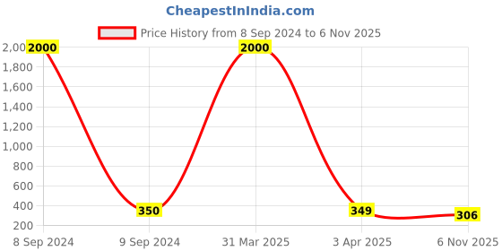 myntra.com MEENAZ Set of 2 Silver-Plated Textured Finger Rings meenaz Price History Graph from 8 Sep 2024 to 6 Nov 2025