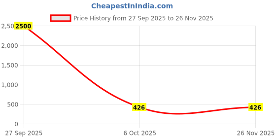 myntra.com MEENAZ Set Of 24 Gold-Plated Circular Half Hoop Earrings meenaz Price History Graph from 27 Sep 2025 to 25 Nov 2025