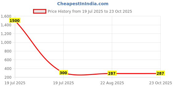 myntra.com MEENAZ Set Of 3 Dome-Shaped Silver-Plated Jhumkas meenaz Price History Graph from 19 Jul 2025 to 22 Oct 2025
