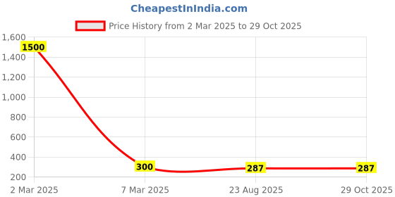 myntra.com MEENAZ Set Of 3 Silver-Plated Stainless Steel Studded & Beaded Peacock Shaped Jhumkas meenaz Price History Graph from 2 Mar 2025 to 29 Oct 2025