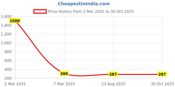 myntra.com MEENAZ Set of 4 Oxidised Silver Plated Stainless Steel Jhumkas meenaz Price History Graph from 2 Mar 2025 to 29 Oct 2025