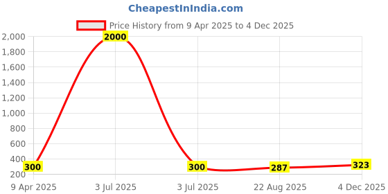 myntra.com MEENAZ Set Of 4 Silver-Plated Beaded Classic Oxidised Jhumkas meenaz Price History Graph from 9 Apr 2025 to 4 Dec 2025