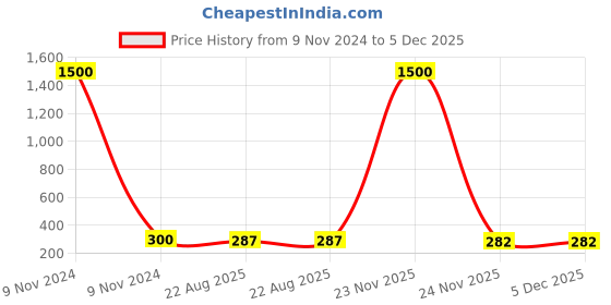 myntra.com MEENAZ Set Of 4 Silver-Plated Oxidised Dome Shaped Jhumkas meenaz Price History Graph from 9 Nov 2024 to 5 Dec 2025