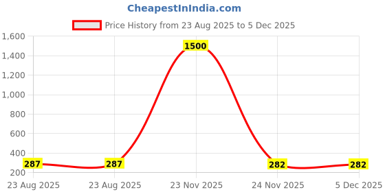 myntra.com MEENAZ Set Of 4 Silver-Plated Oxidised Dome Shaped Jhumkas meenaz Price History Graph from 23 Aug 2025 to 5 Dec 2025